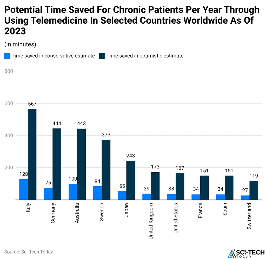 Telemedicine Statistics By Revenue, Region And Service (2025)