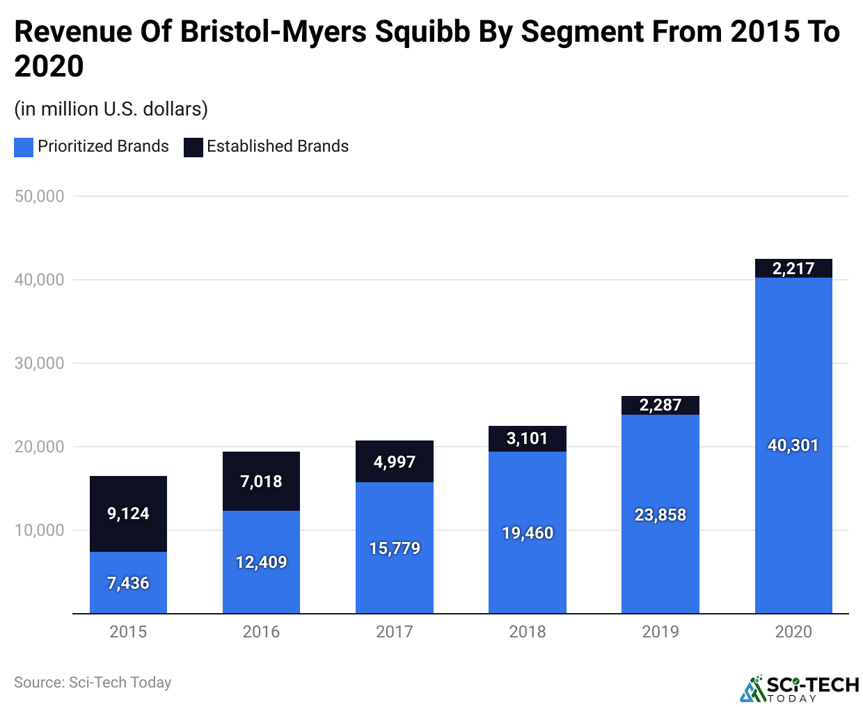 Revenue Of Bristol-Myers Squibb By Segment From 2015 To 2020