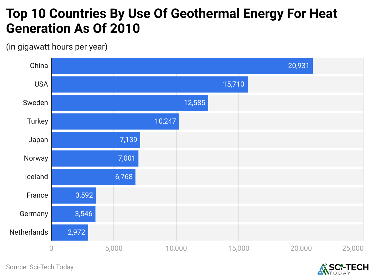 Top 10 Countries By Use Of Geothermal Energy For Heat Generation As Of 2010