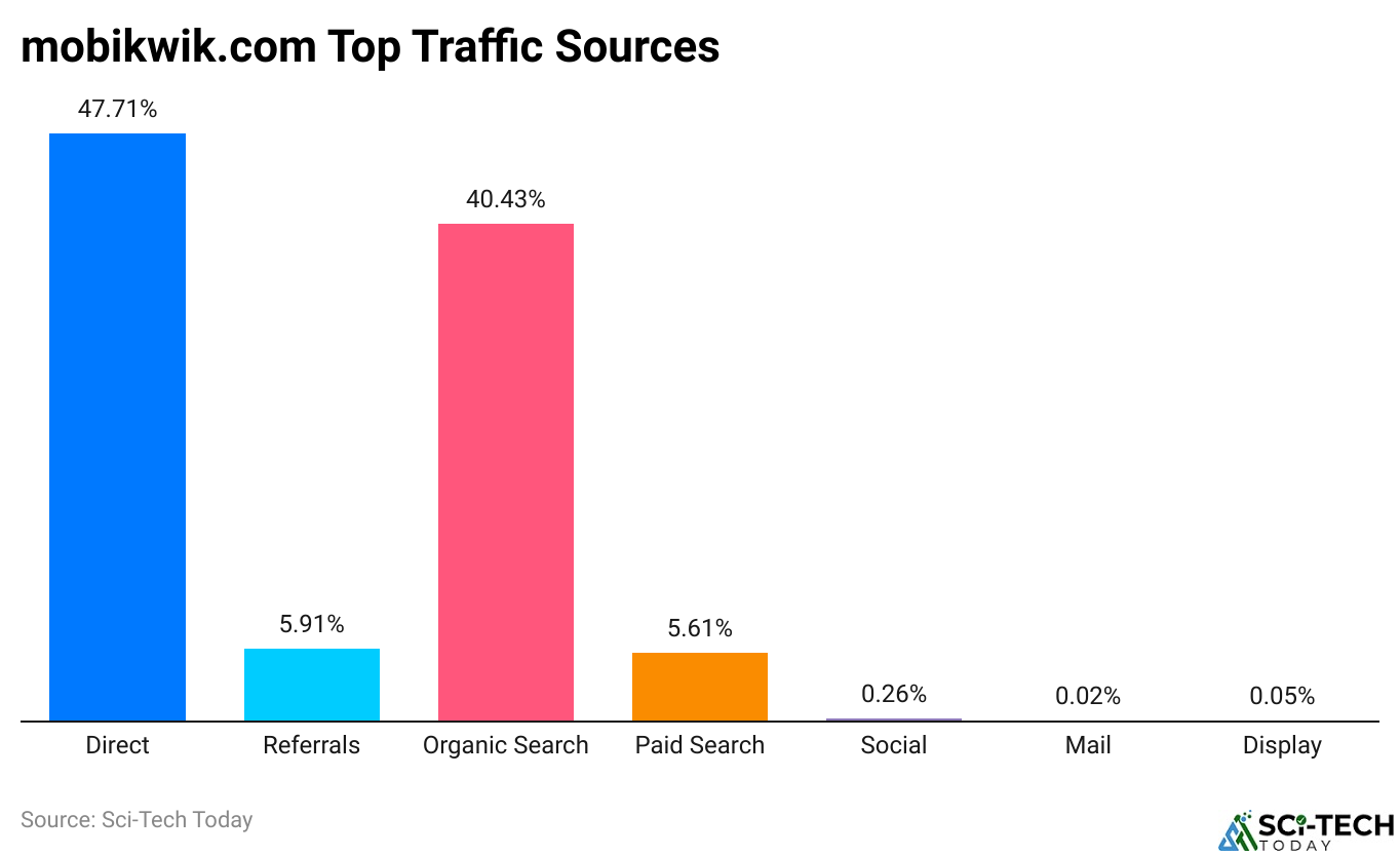 mobikwik.com Top Traffic Sources