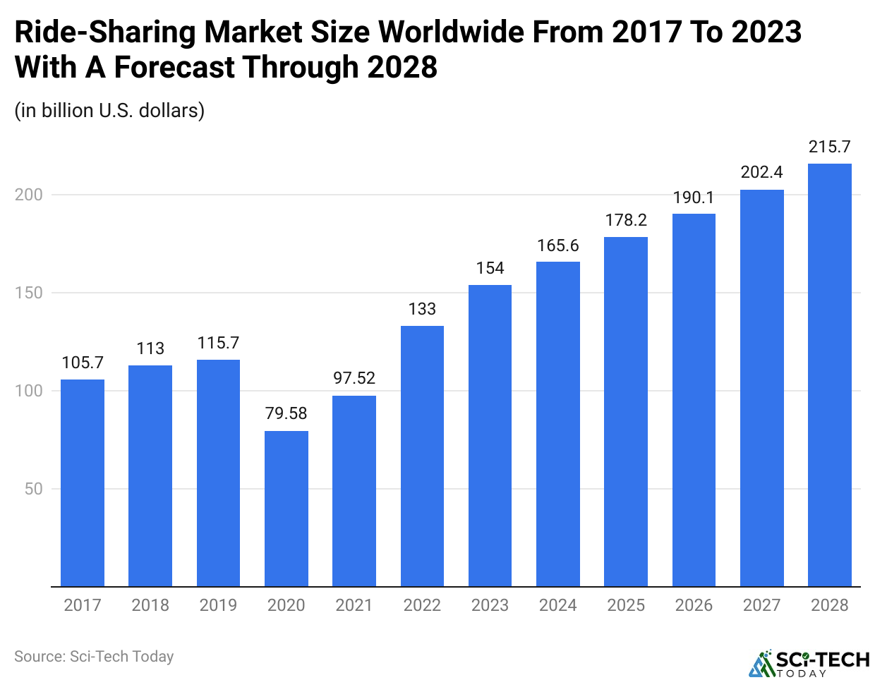 Ride-Sharing Market Size Worldwide From 2017 To 2023 With A Forecast Through 2028