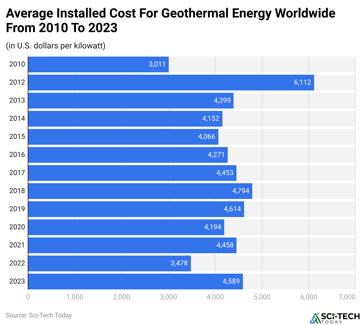 Average Installed Cost For Geothermal Energy Worldwide From 2010 To 2023
