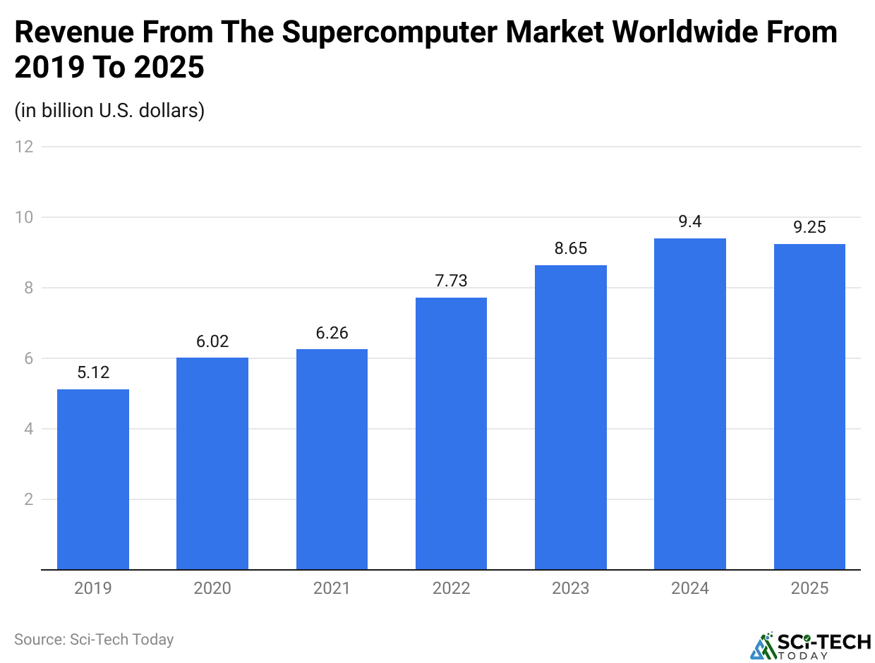 Revenue From The Supercomputer Market Worldwide From 2019 To 2025
