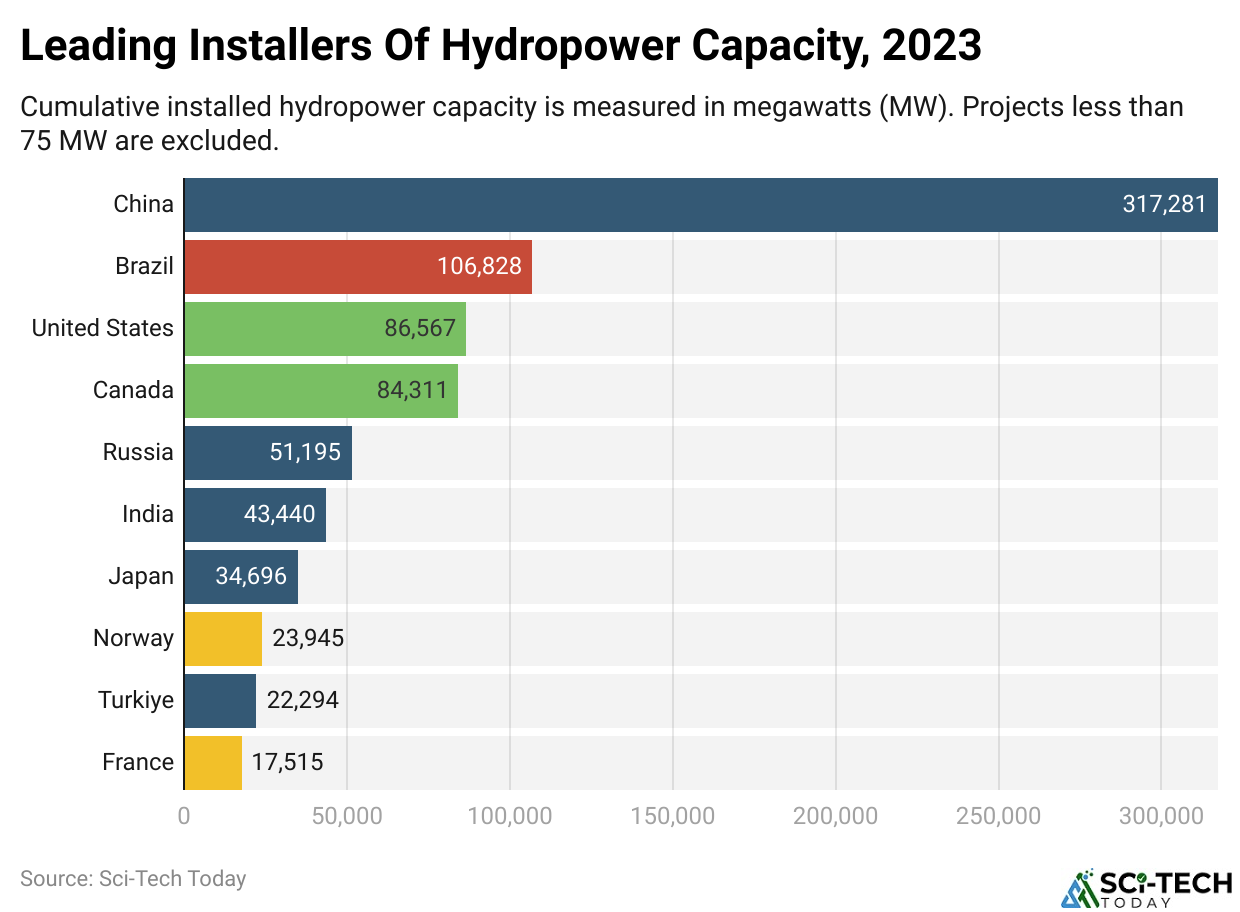 Leading Installers Of Hydropower Capacity, 2023