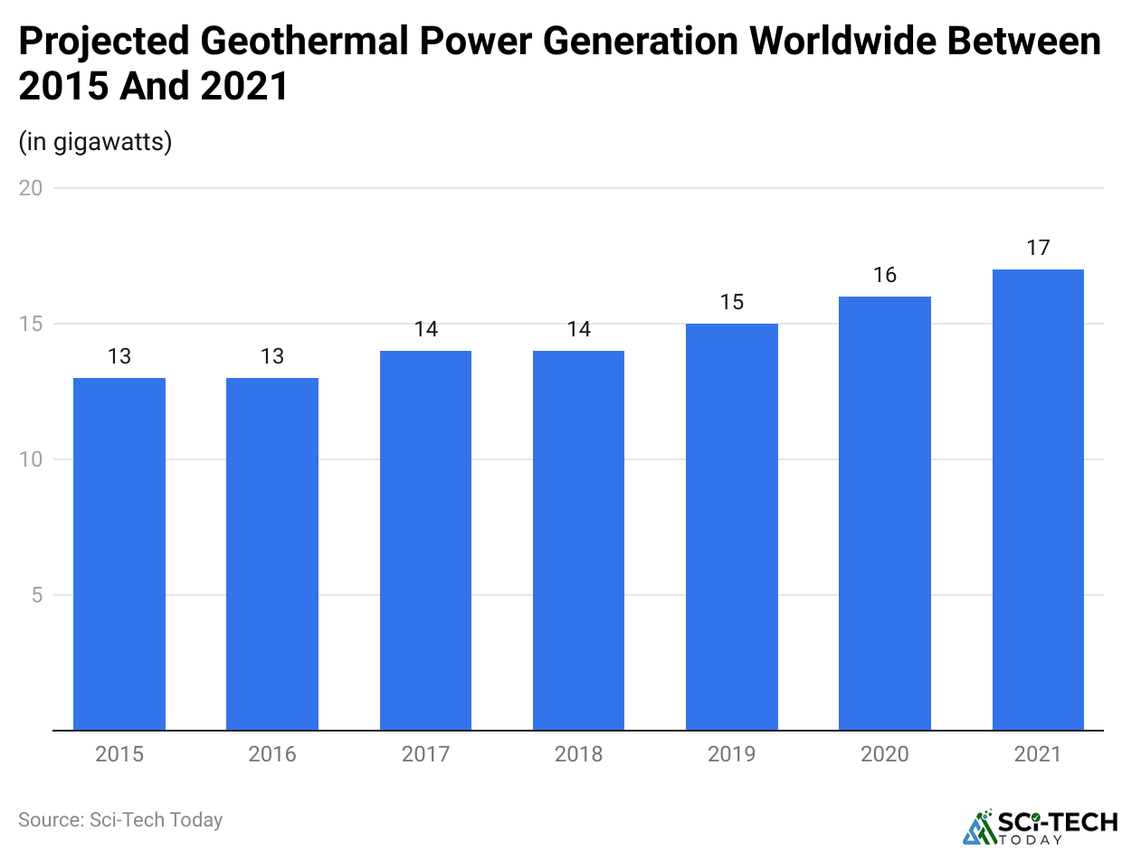 Projected Geothermal Power Generation Worldwide Between 2015 And 2021