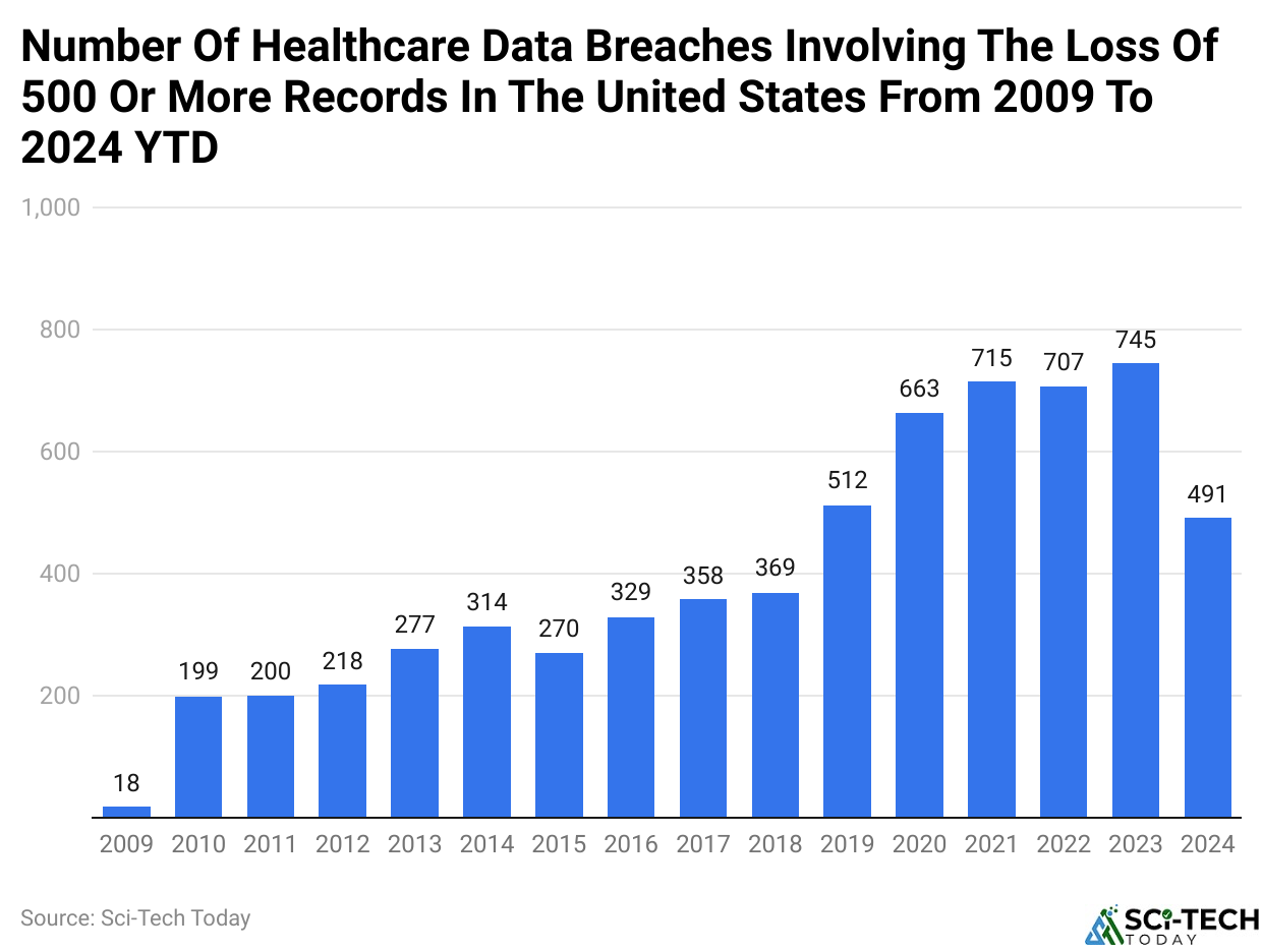 Number Of Healthcare Data Breaches Involving The Loss Of 500 Or More Records In The United States From 2009 To 2024 YTD