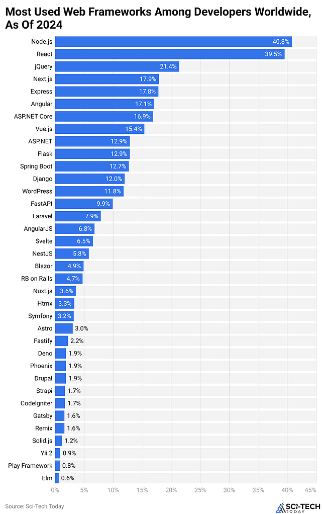 Statistics Module. Drupal Drupal Statistics By Demographics, Country And Usage (2025)