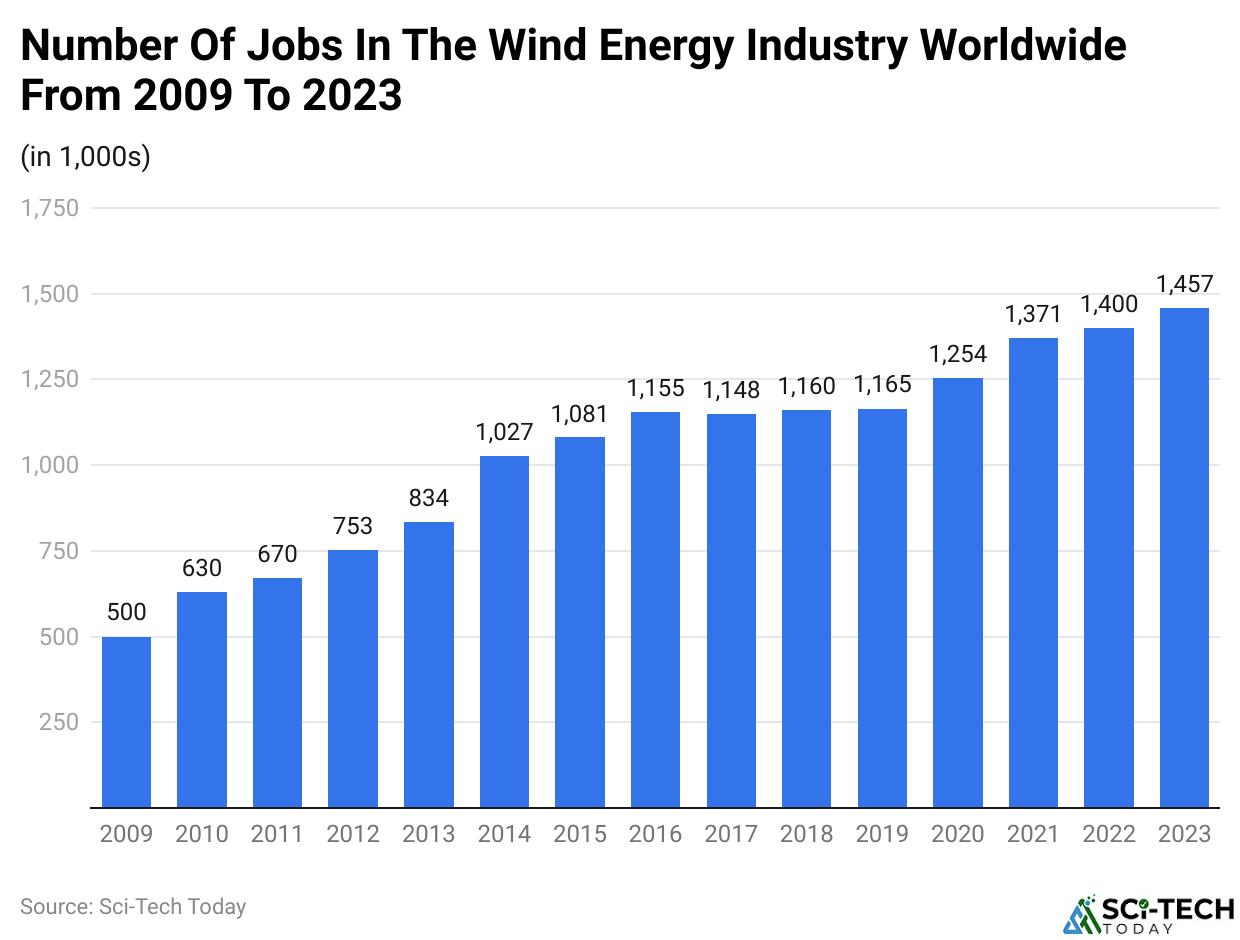 Number Of Jobs In The Wind Energy Industry Worldwide From 2009 To 2023