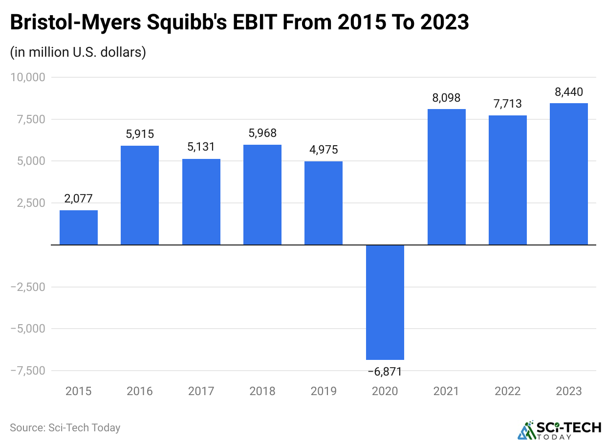 Bristol-Myers Squibb's EBIT From 2015 To 2023