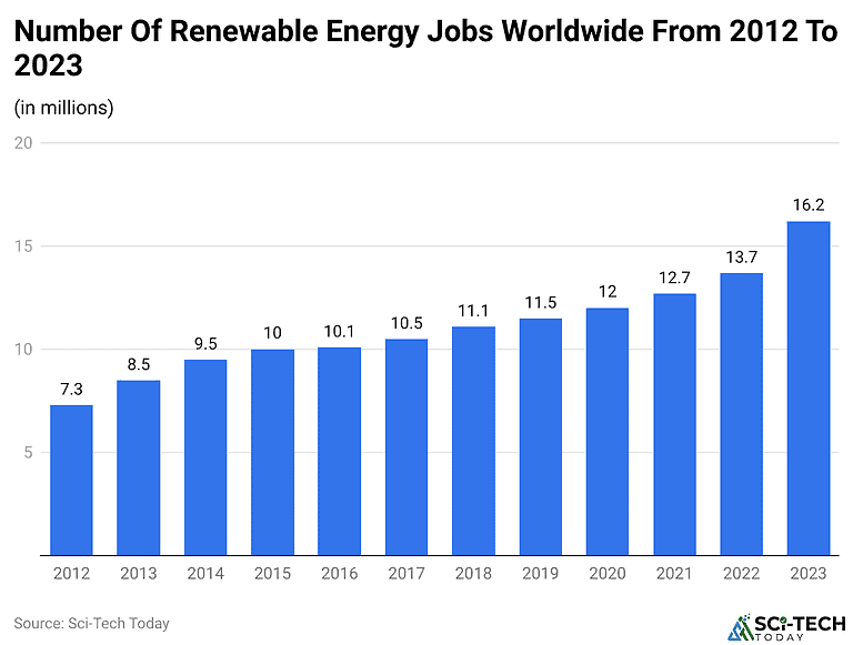 Renewable Energy Jobs Statistics By Region And Trends (2025)