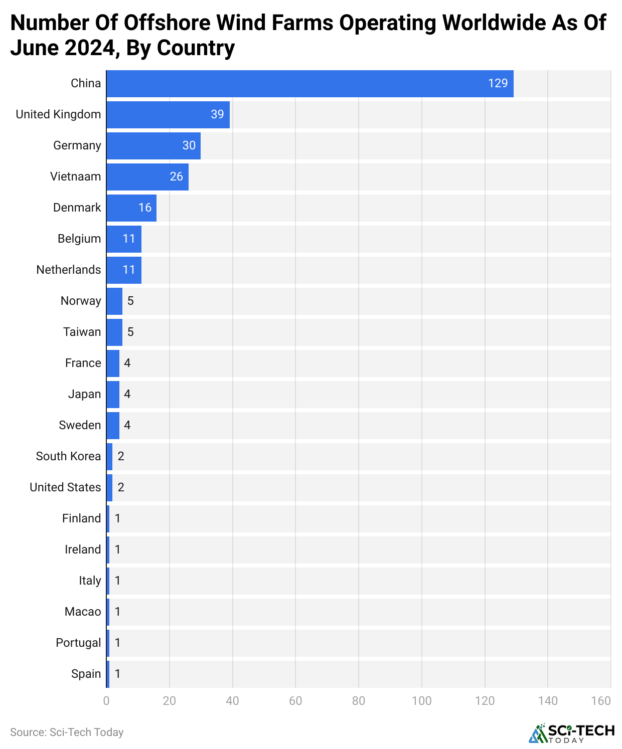 Number of offshore wind farms operating worldwide as of June 2024, by country