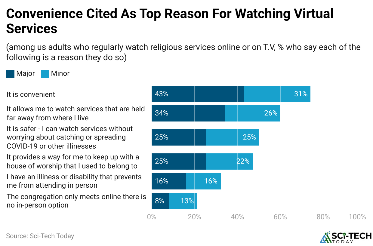 Convenience Cited As Top Reason For Watching Virtual Services