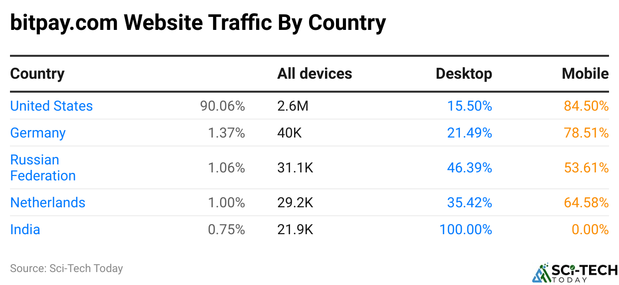 bitpay.com Website Traffic By Country