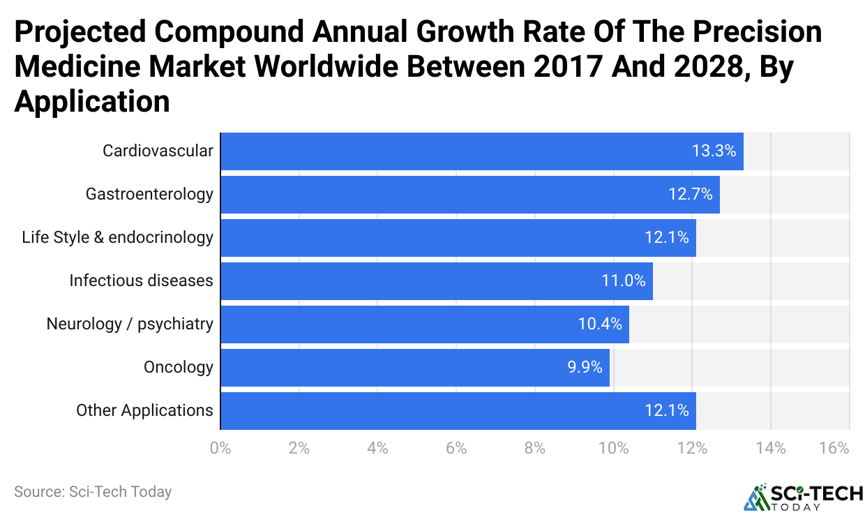 Projected Compound Annual Growth Rate Of The Precision Medicine Market Worldwide Between 2017 And 2028, By Application