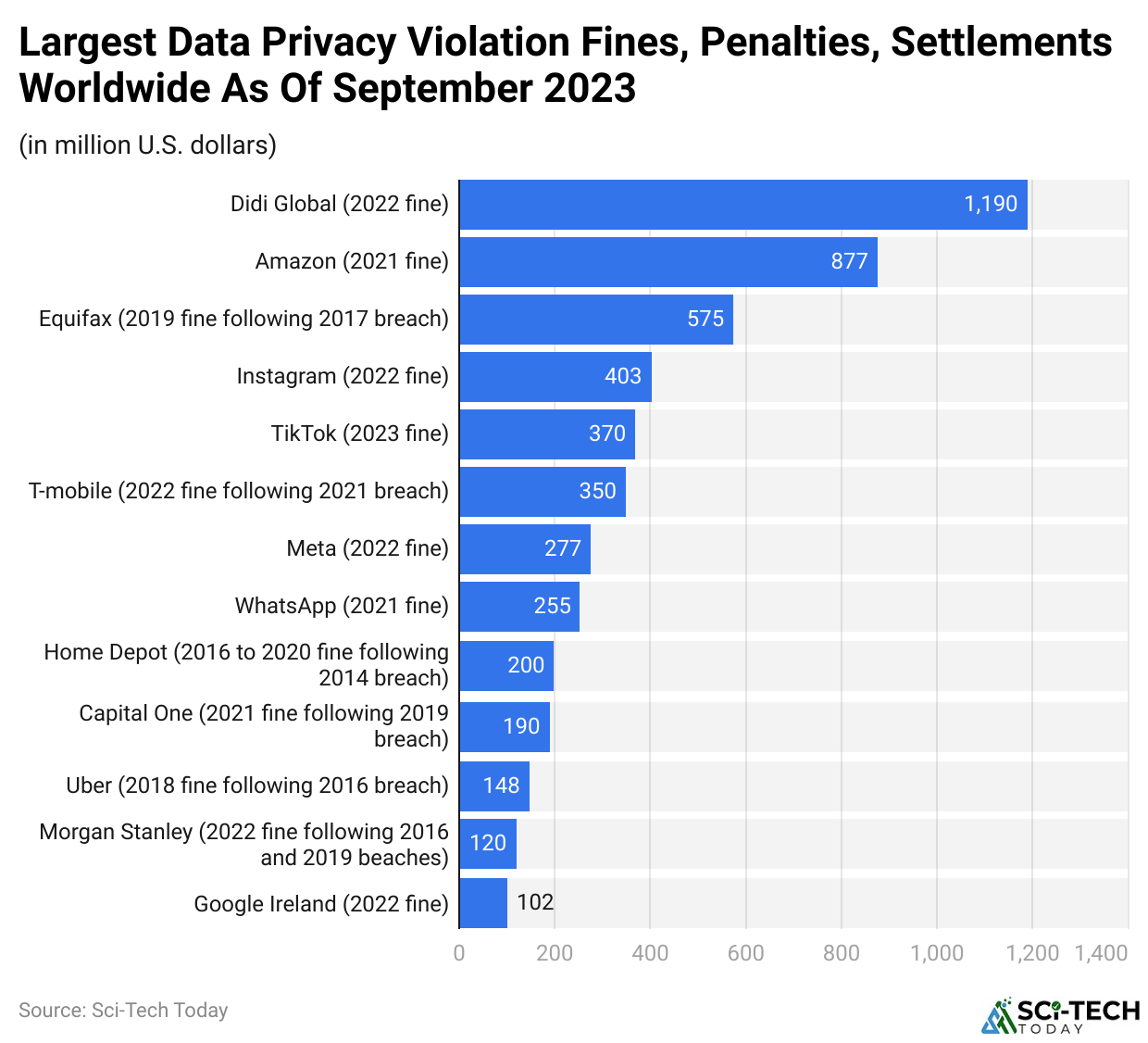 Largest Data Privacy Violation Fines, Penalties, Settlements Worldwide As Of September 2023