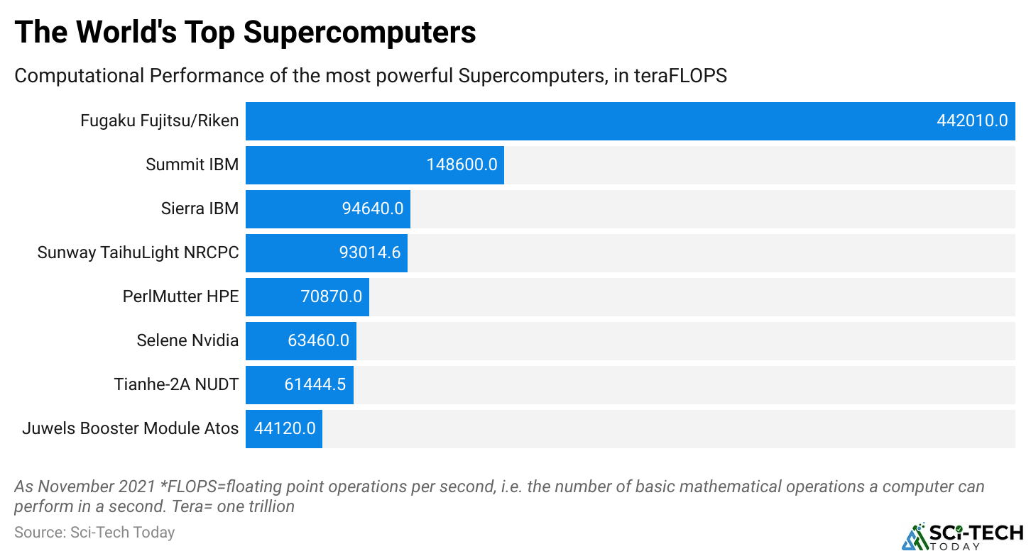 The World's Top Supercomputers