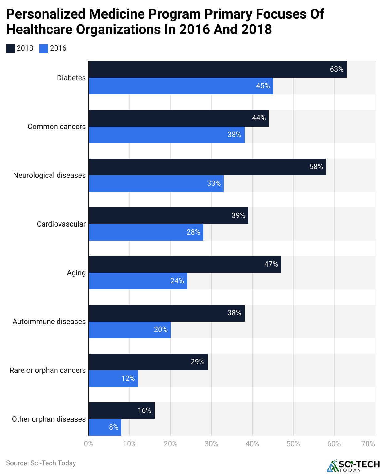 Personalized Medicine Program Primary Focuses Of Healthcare Organizations In 2016 And 2018