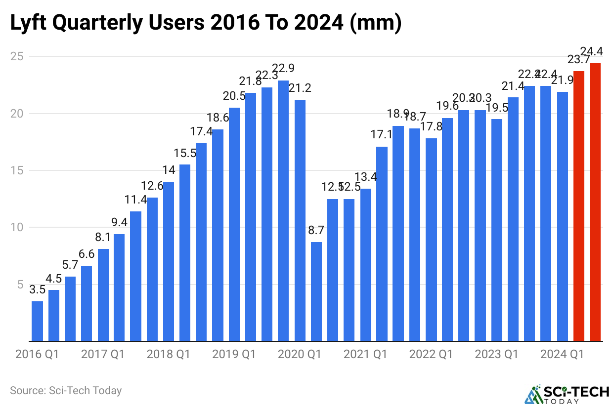 Lyft Quarterly Users 2016 To 2024 (mm)