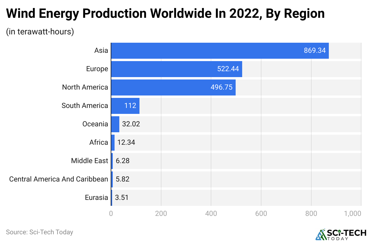 Wind Energy Production Worldwide In 2022, By Region