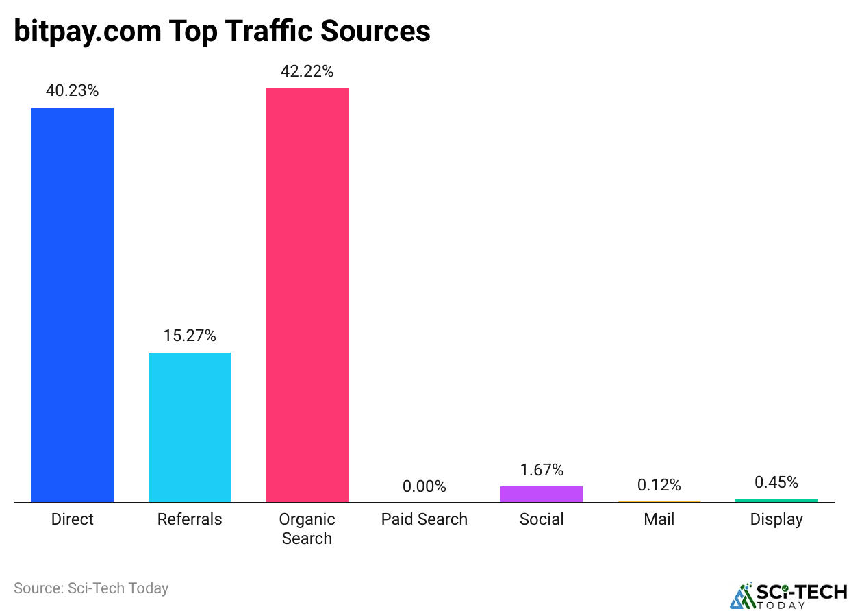 bitpay.com Top Traffic Sources