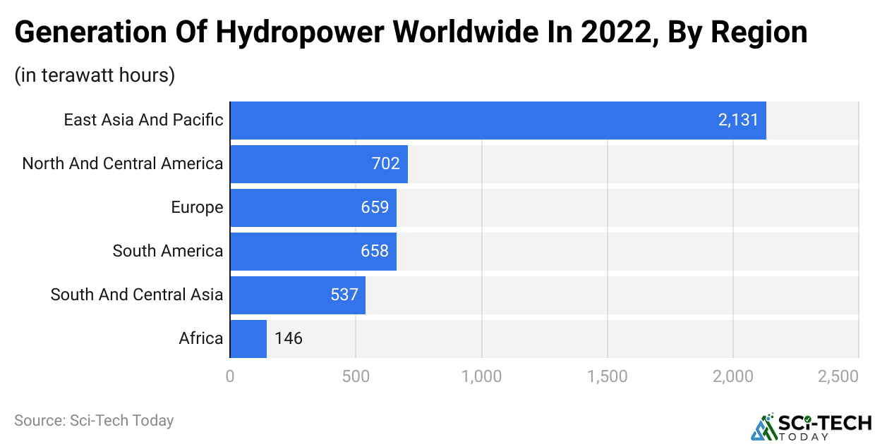 Generation Of Hydropower Worldwide In 2022, By Region