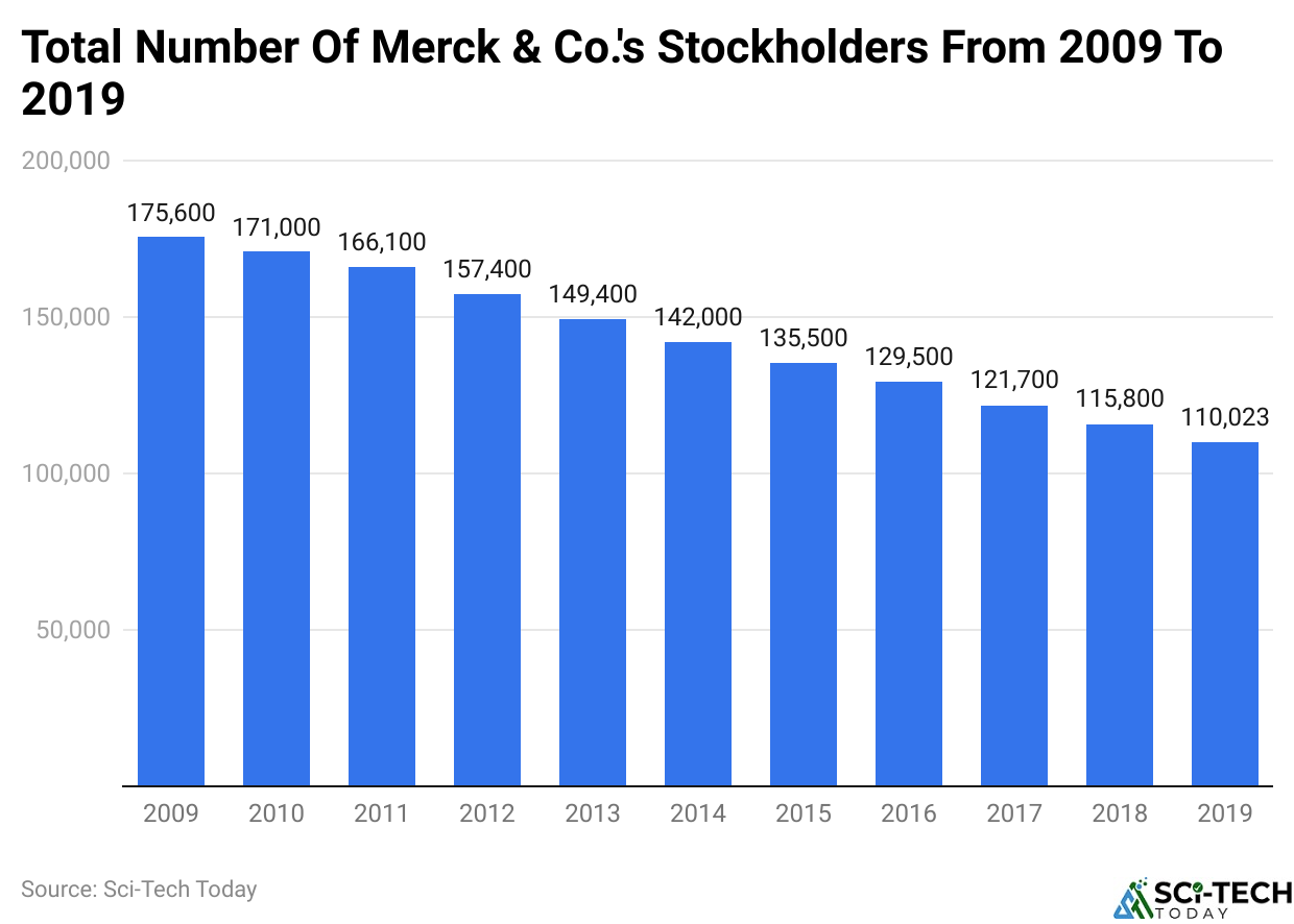 Total Number Of Merck & Co.'s Stockholders From 2009 To 2019