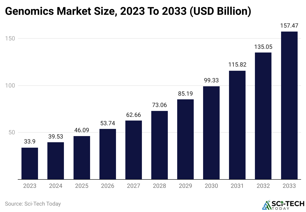 Genomics Market Size, 2023 To 2033 (USD Billion)