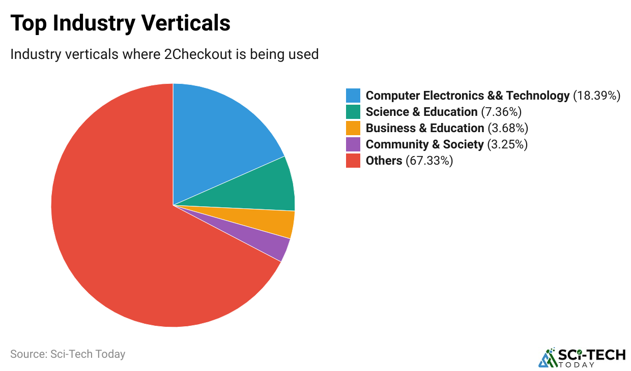 Top Industry Verticals