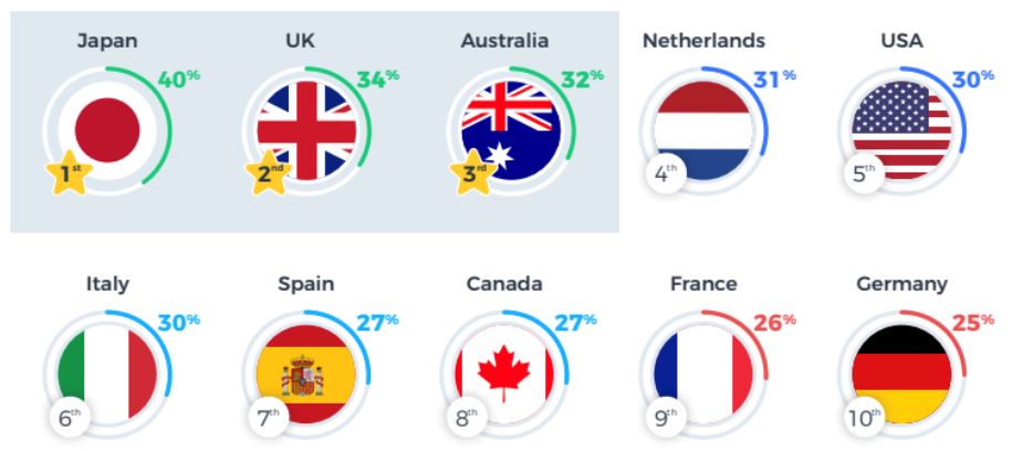 2Checkout Statistics Country By Digital Sales
