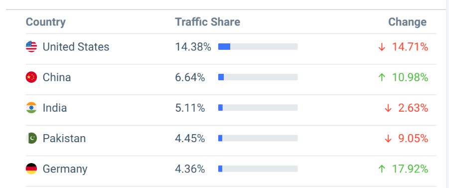 2Checkout Website Traffic By Country