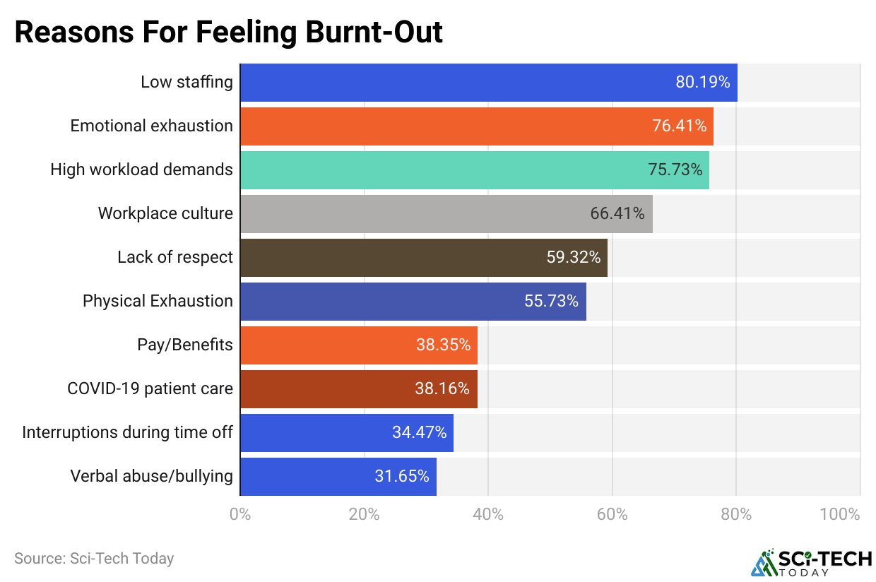 Reasons For Feeling Burnt-Out