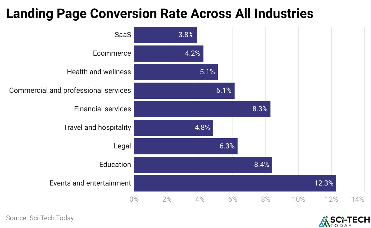 Landing Page Conversion Rate Across All Industries