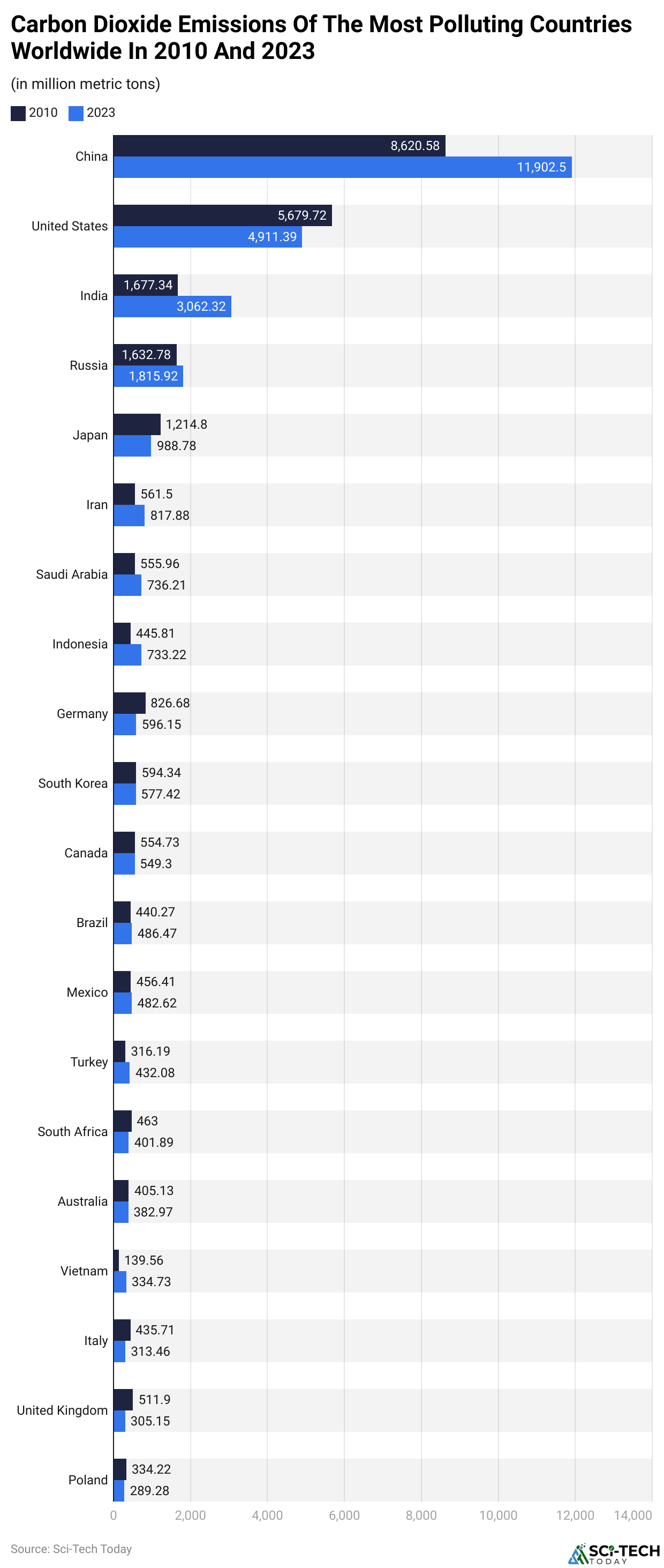 Carbon Dioxide Emissions Of The Most Polluting Countries Worldwide In 2010 And 2023