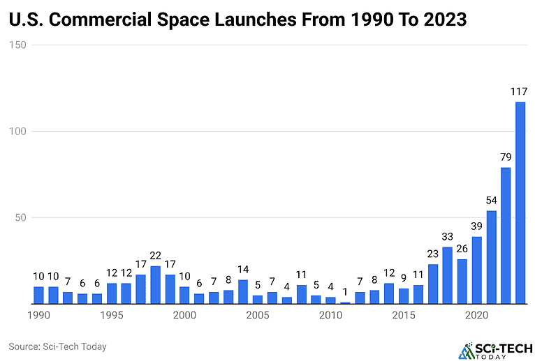 Rocket Installation Graph Rocket Launch Statistics And Facts (2026)