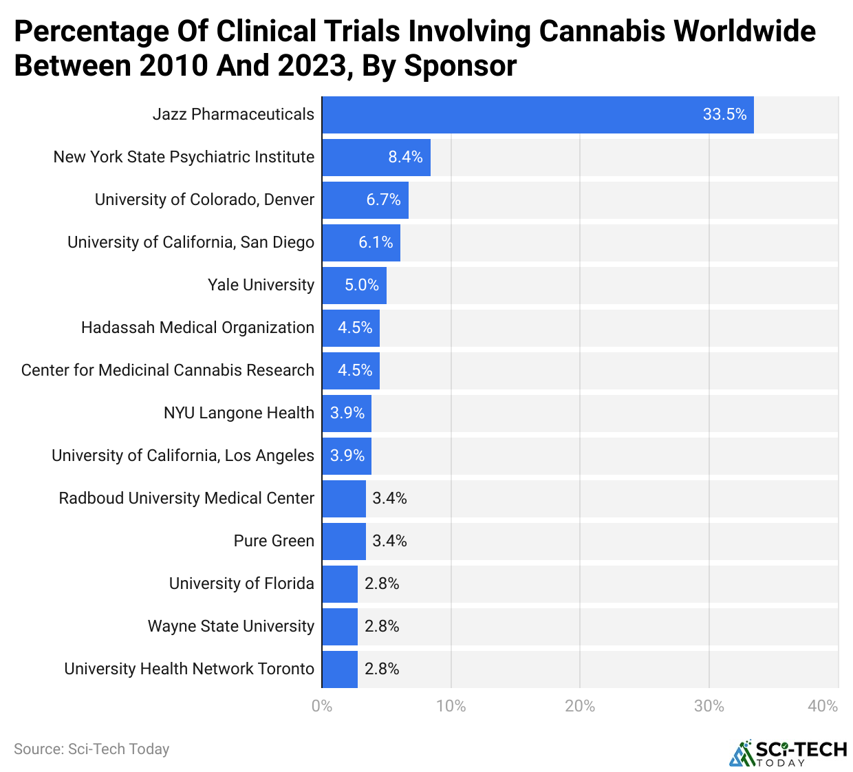 Percentage of clinical trials involving cannabis worldwide between 2010 and 2023, by sponsor