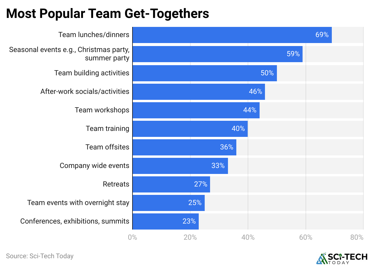 Most Popular Team Get-Togethers