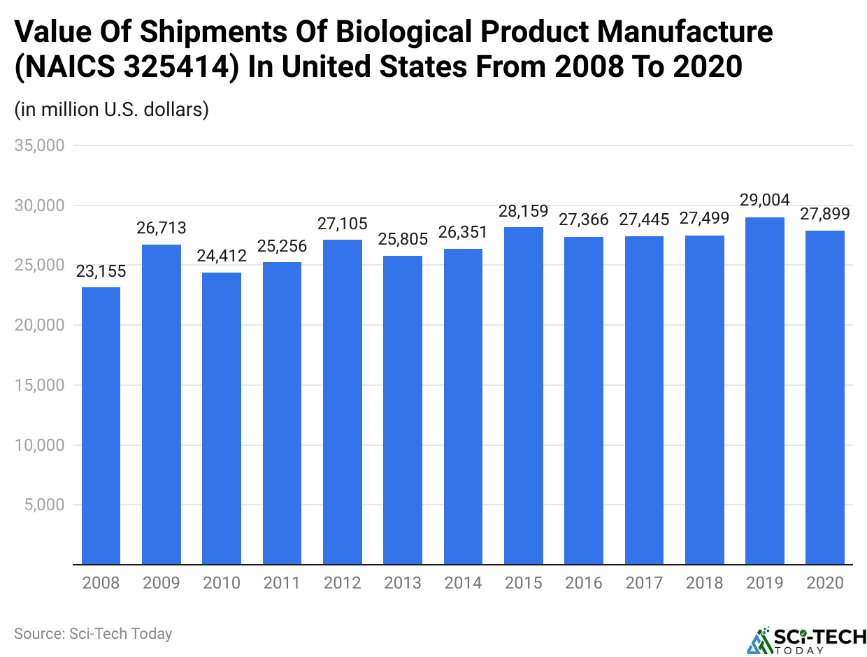 Value Of Shipments Of Biological Product Manufacture (NAICS 325414) In United States From 2008 To 2020