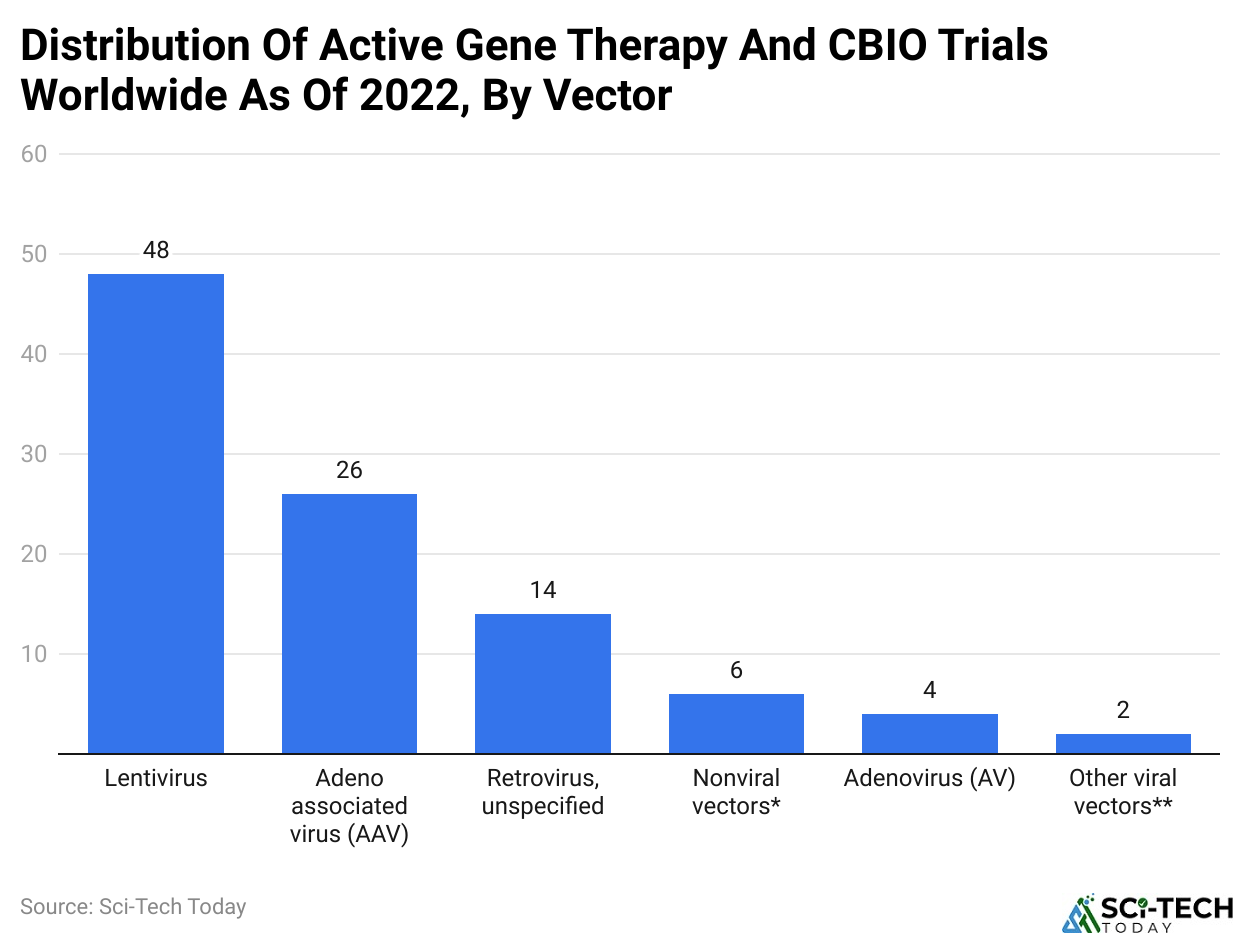 Distribution Of Active Gene Therapy And CBIO Trials Worldwide As Of 2022, By Vector