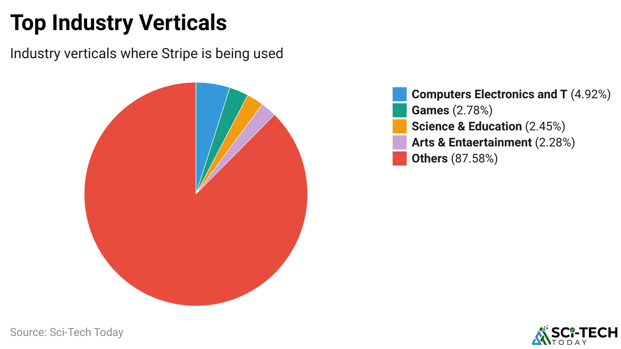 Top Industry Verticals