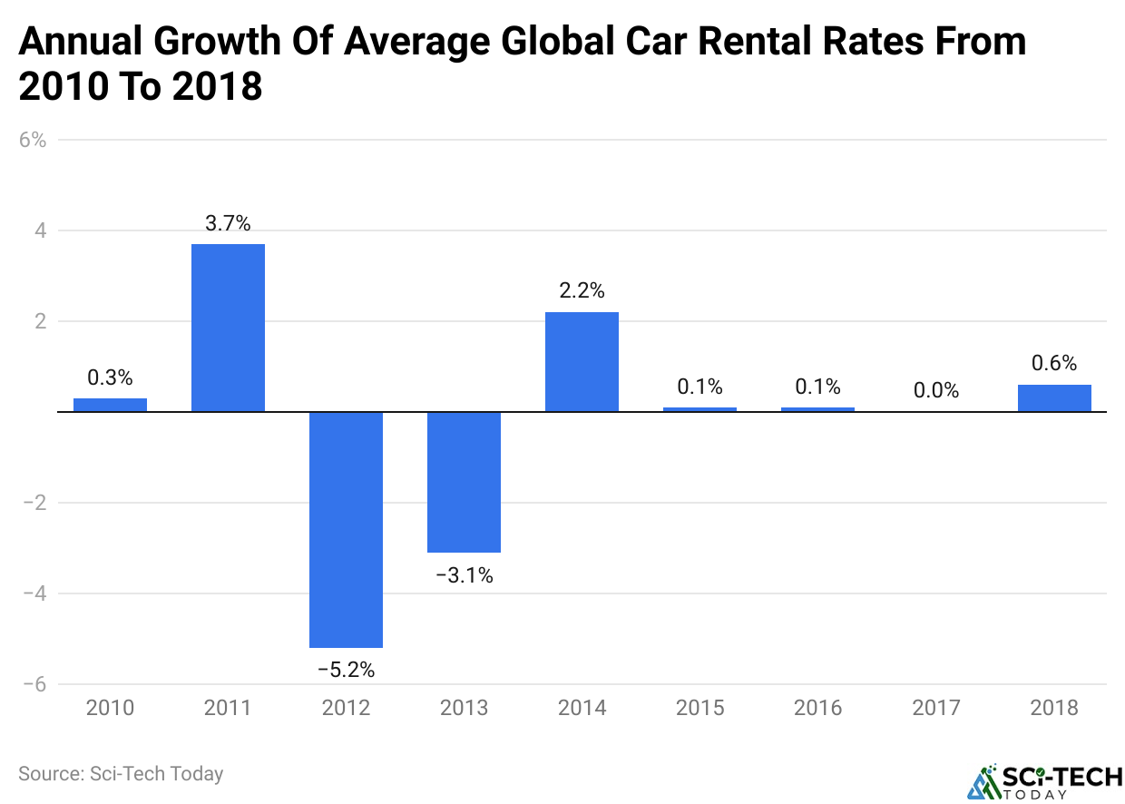 Annual Growth Of Average Global Car Rental Rates From 2010 To 2018
