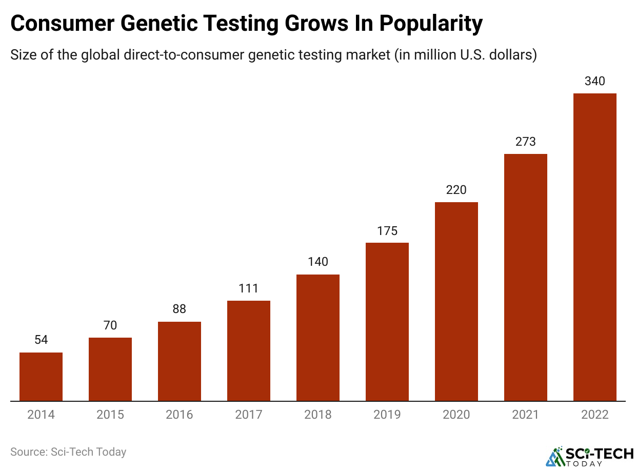 Consumer Genetic Testing Grows In Popularity