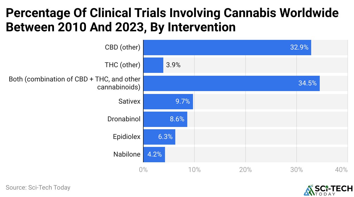 Percentage of clinical trials involving cannabis worldwide between 2010 and 2023, by intervention