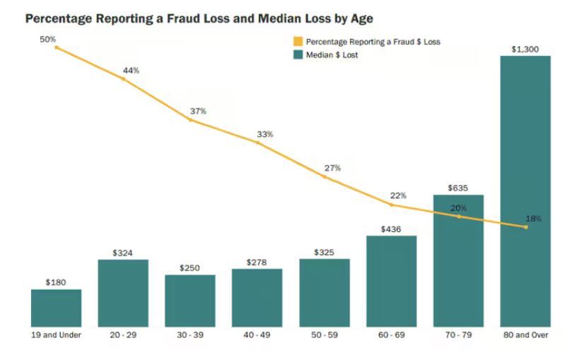 Age Group Affect By Identify Theft Statistics