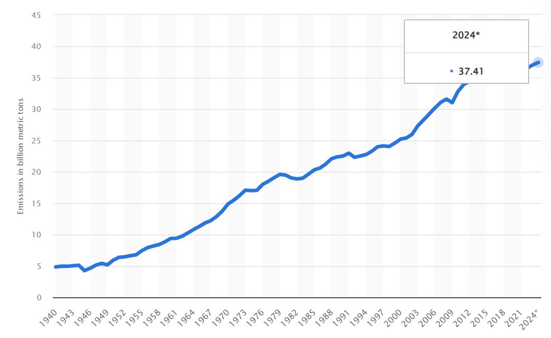 Annual carbon dioxide (CO₂) emissions worldwide from 1940 to 2024