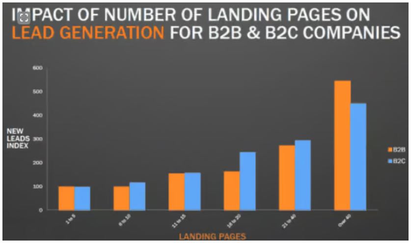 B2B Landing Page Statistics
