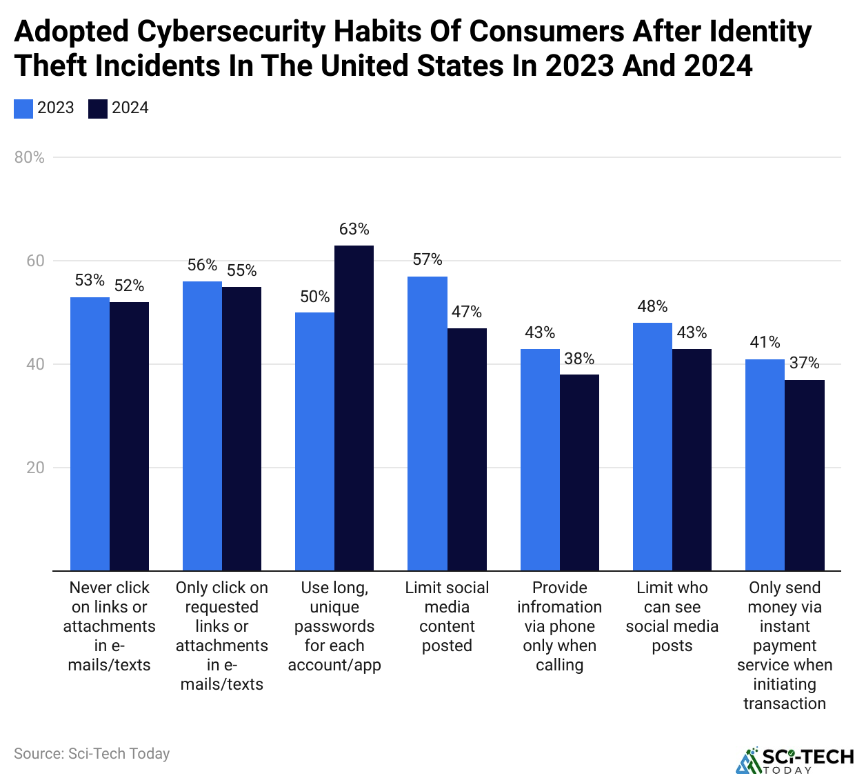 Adopted Cybersecurity Habits Of Consumers After Identity Theft Incidents In The United States In 2023 And 2024