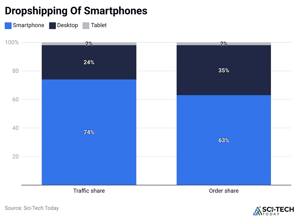 Dropshipping Statistics By Sales, Revenue And Facts (2025)