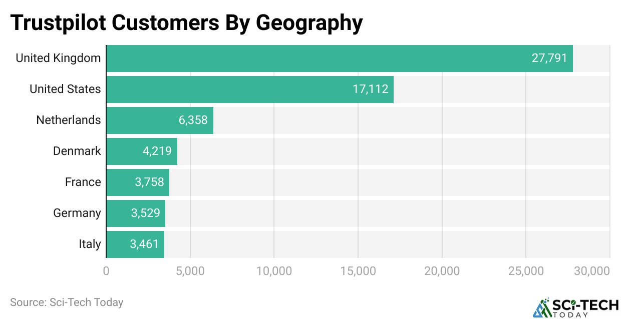Trustpilot Customers By Geography