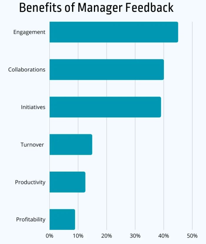 Benefits Of Manager Feedback
