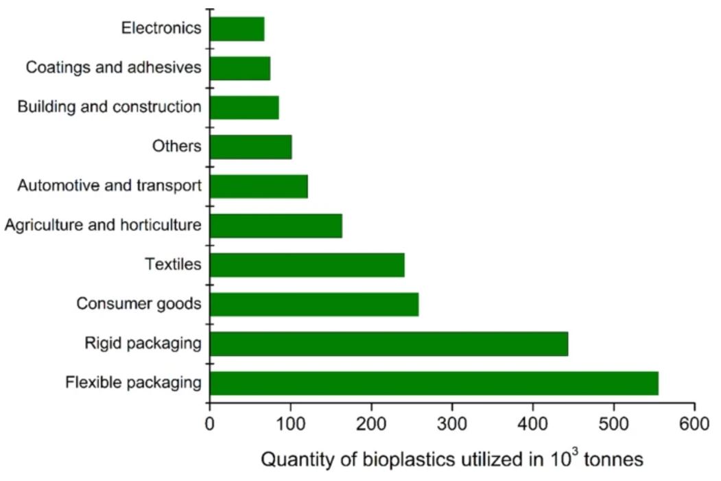 Bioplastic Usage